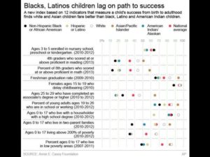Study details disadvantages of Black, Latino children 