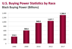 Black spending power projections 