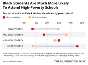 racial disparities for black students 
