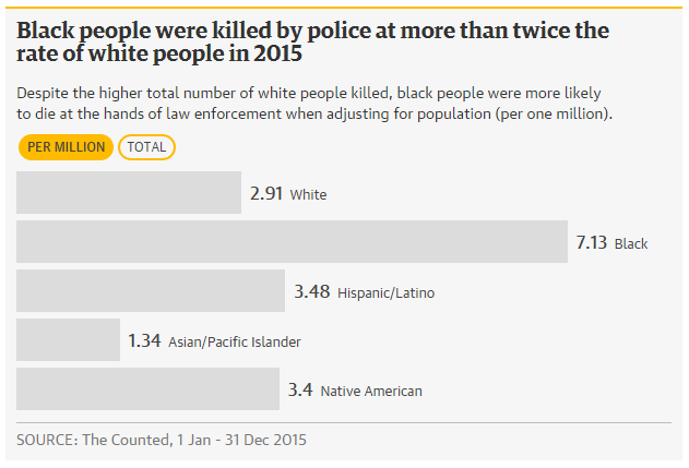 Report 1 200 People Killed By Police Last Year Black Men