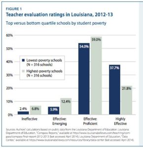 High poverty schools staff less effective teachers 