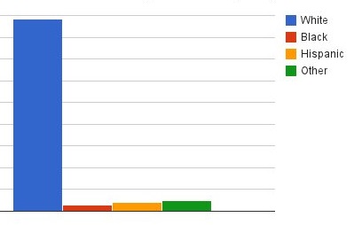 statistics on african american finances