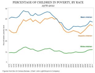 10 Shocking Graphs That Prove Black People Have Made Little Progress in America