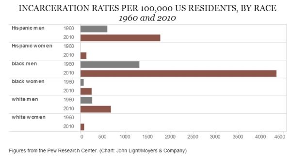 incarceration rate by race