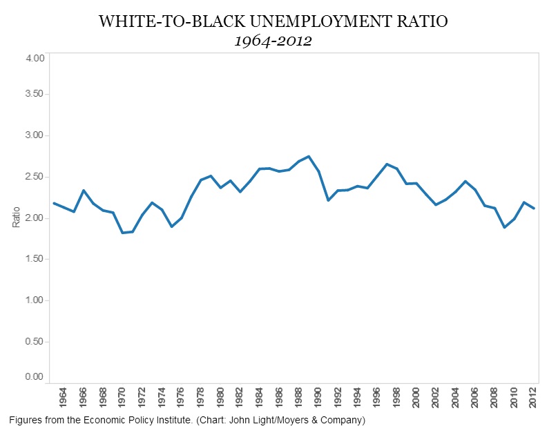 unemployment rate between black and white Atlanta Black Star