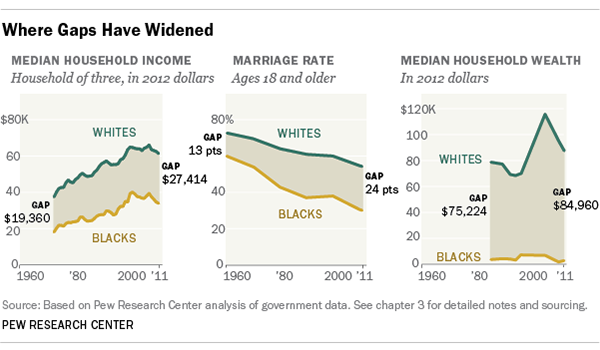 Household income for Black families 