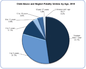child abuse deaths