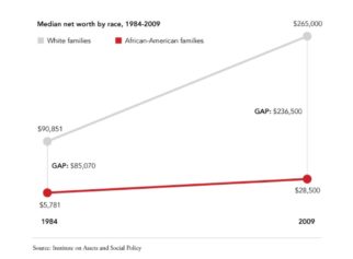10 Charts That Really Put the Severity of Racism in America Into Perspective