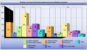 suspension of Black students 