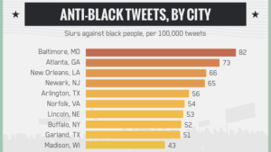 Abodo, an online rental service, analyzed anti-black tweets by city from June 2014 to December 2015 (Courtesy of Abodo)
