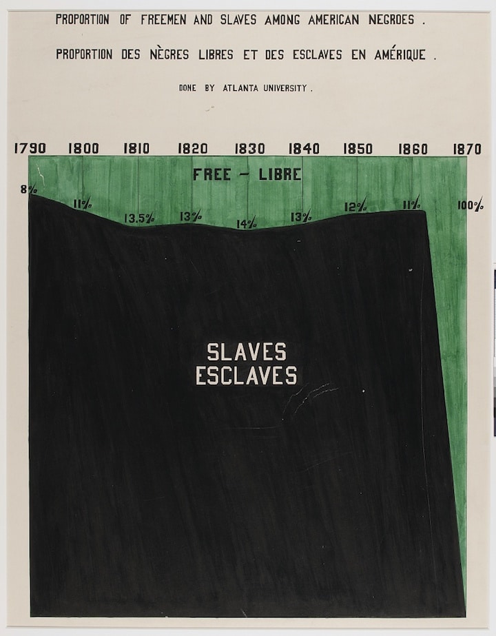 W.E.B DuBois' 12 Stunning Hand-Drawn Graphics Tell A Different Story Of ...