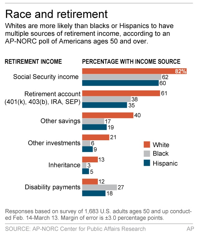 Poll Says Blacks Less Likely to Have Enough for Retirement