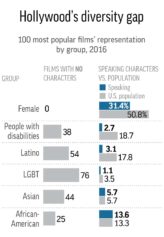 Hollywood Making Few Inroads On Diversity In Front of or Behind the Camera