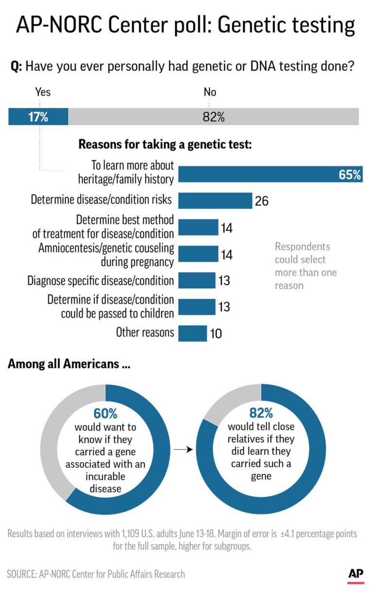 Poll Finds Most Want To Know If Dna Shows Health Risks 5700