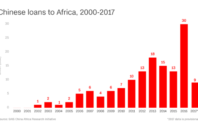 Africa China debt